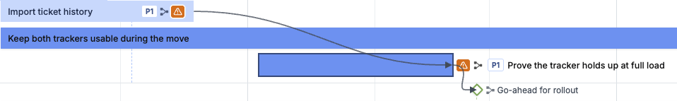 Dependency arrows from two prerequisite items into a selected item, followed by a dependent milestone.