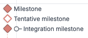 The symbols for a milestone, tentative milestone, and integration milestone.